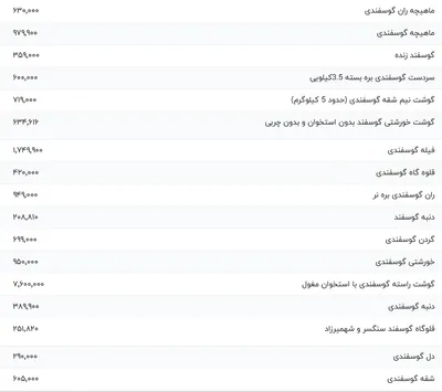قیمت گوشت قرمز، امروز ۴ بهمن ۱۴۰۳