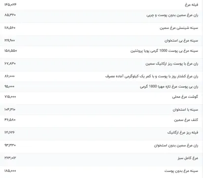 قیمت گوشت مرغ، امروز ۲۸ آذر ۱۴۰۳