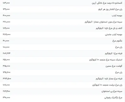 قیمت گوشت مرغ، امروز ۸ شهریور ۱۴۰۴