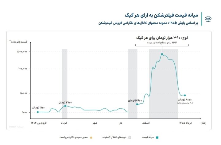 بازار ۱۰۵ هزار میلیارد تومانی فیلترشکن‌ها؛ ۷۵ درصد ایرانی‌ها از VPN استفاده می‌کنند