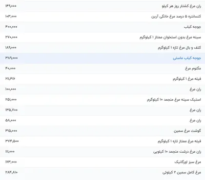 قیمت گوشت مرغ، امروز ۶ شهریور ۱۴۰۴
