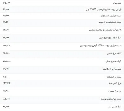 قیمت گوشت مرغ، امروز ۸ دی ۱۴۰۳