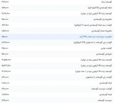 قیمت گوشت قرمز، امروز ۱۱ تیر ۱۴۰۴