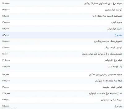 قیمت گوشت مرغ، امروز ۸ مرداد ۱۴۰۴