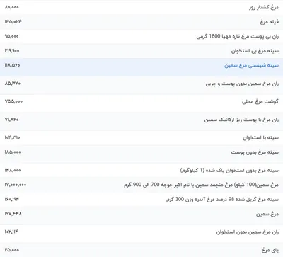 قیمت گوشت مرغ، امروز ۲۲ دی ۱۴۰۳