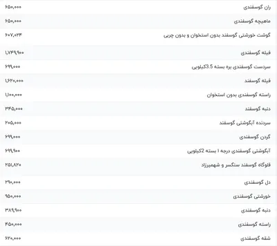 قیمت گوشت قرمز، امروز ۱۹ آذر ۱۴۰۳