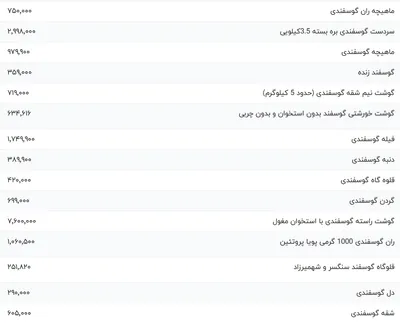 قیمت گوشت قرمز، امروز ۲۳ دی ۱۴۰۳