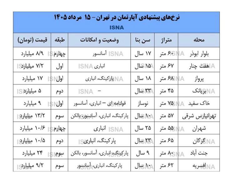 قیمت مسکن در تهران، امروز ۱۵ مرداد ۱۴۰۵+ قیمت قیمت مسکن در تهران، امروز ۱۵ مرداد ۱۴۰۵+ قیمت