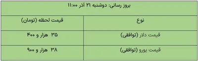 قیمت دلار و یورو در بازار توافقی، امروز ۲۱ آذر ۱۴۰۱