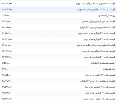 قیمت گوشت قرمز، امروز ۱۲ شهریور ۱۴۰۴