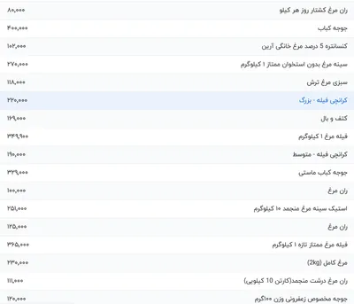 قیمت گوشت مرغ، امروز ۲۲ مرداد ۱۴۰۴
