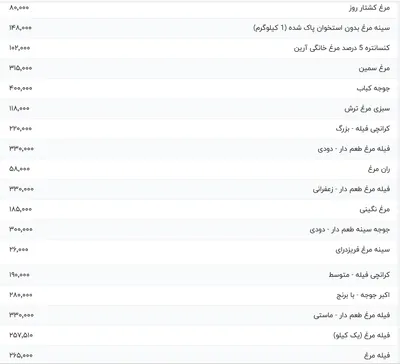 قیمت گوشت مرغ، امروز ۲۵ تیر ۱۴۰۴