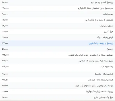 قیمت گوشت مرغ، امروز ۴ مرداد ۱۴۰۴