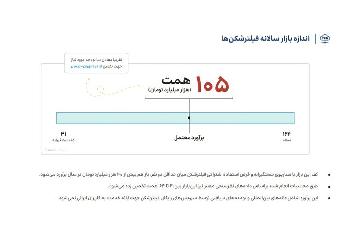 بازار ۱۰۵ هزار میلیارد تومانی فیلترشکن‌ها؛ ۷۵ درصد ایرانی‌ها از VPN استفاده می‌کنند
