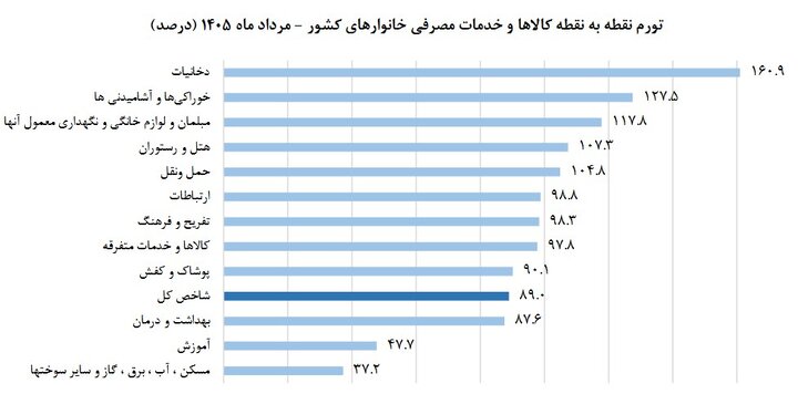 مرکز آمار: تورم نقطه به نقطه خوراکی‌ها در مردادماه به ۱۲۸ درصد رسید