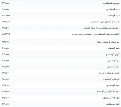 قیمت گوشت قرمز، امروز ۶ آذر ۱۴۰۳