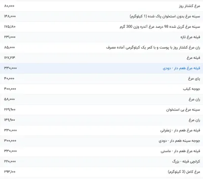 قیمت گوشت مرغ، امروز ۸ خرداد ۱۴۰۴