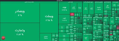 بورس پس از مذاکرات روز گذشته میان ایران و آمریکا، ۶۲ هزار واحد صعود کرد