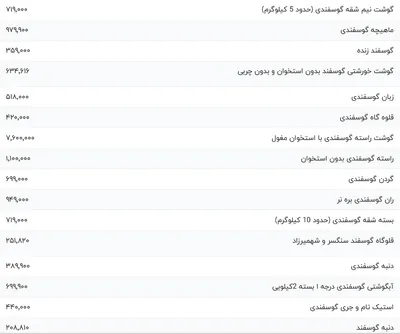 قیمت گوشت قرمز، امروز ۲۱ بهمن ۱۴۰۳