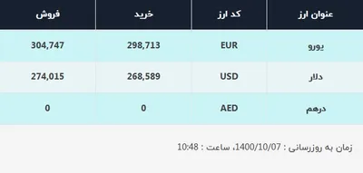 قیمت دلار در صرافی‌های بانکی، امروز ۷ دی ۱۴۰۰ / نرخ دلار برای پنجمین روز پیاپی ۲۷۴۰۱۵ ریال اعلام شد