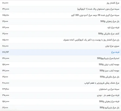 قیمت گوشت مرغ، امروز ۳۰ اردیبهشت ۱۴۰۴