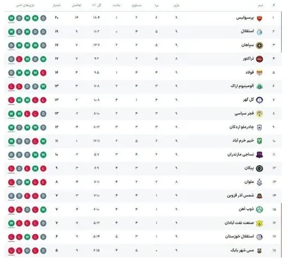 جدول لیگ برتر پس از برد پرسپولیس و استقلال