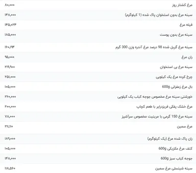 قیمت گوشت مرغ، امروز ۳۰ بهمن ۱۴۰۳