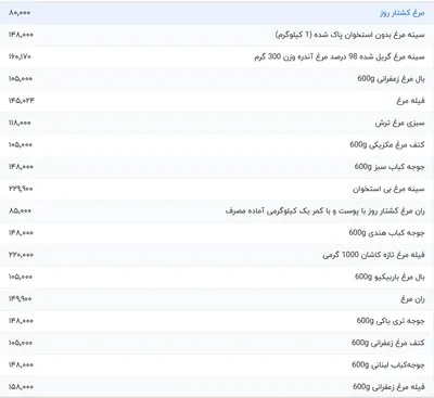 قیمت گوشت مرغ، امروز ۱۸ فروردین ۱۴۰۴