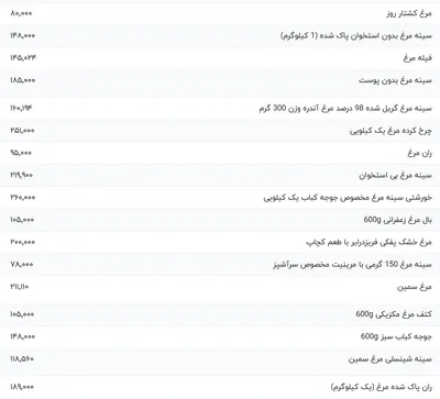 قیمت گوشت مرغ، امروز ۲۹ بهمن ۱۴۰۳