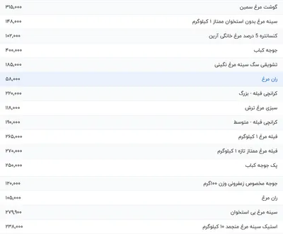 قیمت گوشت مرغ، امروز ۱۱ مرداد ۱۴۰۴