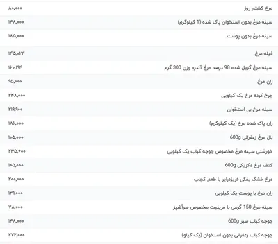 قیمت گوشت مرغ، امروز ۸ اسفند ۱۴۰۳