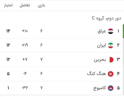 جدول رده‌بندی گروه C مقدماتی جام جهانی در آسیا / صعود ایران به رده دوم با عبور از بحرین