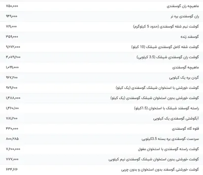 قیمت گوشت قرمز، امروز ۲ اسفند ۱۴۰۳
