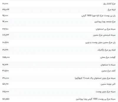 قیمت گوشت مرغ، امروز ۱ بهمن ۱۴۰۳