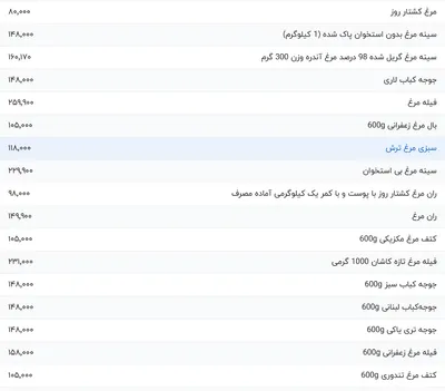 قیمت گوشت مرغ، امروز ۱۴ فروردین ۱۴۰۴