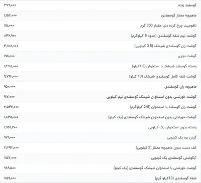 قیمت گوشت قرمز، امروز ۲۹ تیر ۱۴۰۴