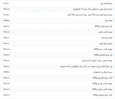 قیمت گوشت مرغ، امروز ۲۷ فروردین ۱۴۰۴