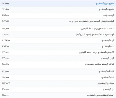 قیمت گوشت قرمز، امروز ۱۶ دی ۱۴۰۳