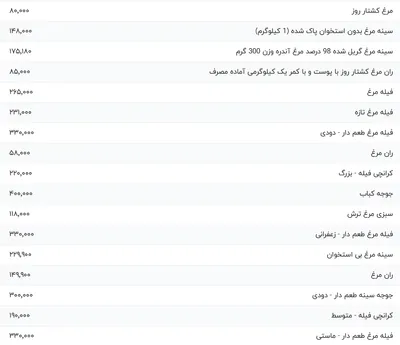 قیمت گوشت مرغ، امروز ۱۷ خرداد ۱۴۰۴