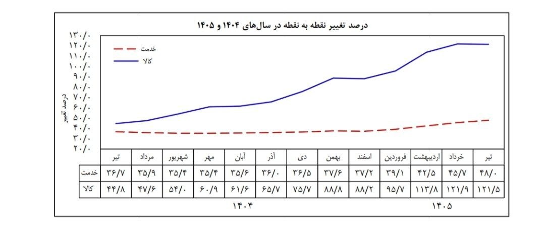 تورم نقطه به نقطه در تیرماه بالای ۸۳ درصد ثبت شد/ تورم نقطه‌به نقطه کالا در تیرماه به ۱۲۱ درصد و نرخ تورم سالانه به ۶۱.۴ رسید
