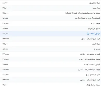 قیمت گوشت مرغ، امروز ۲۸ تیر ۱۴۰۴