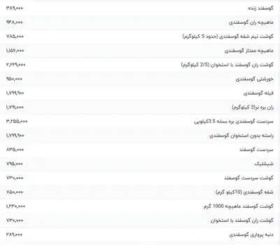 قیمت گوشت قرمز، امروز ۲۲ خرداد ۱۴۰۴