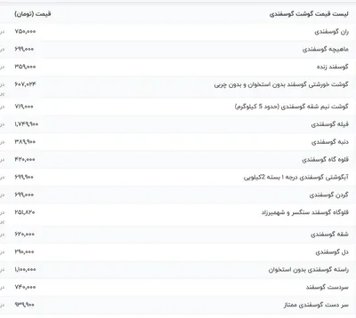 قیمت گوشت قرمز، امروز ۸ دی ۱۴۰۳