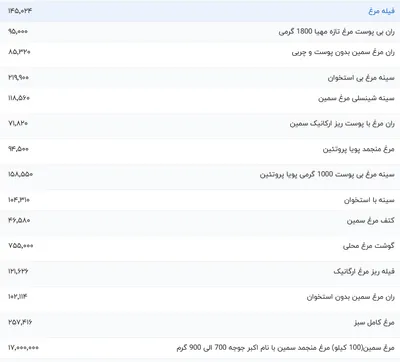 قیمت گوشت مرغ، امروز ۵ دی ۱۴۰۳