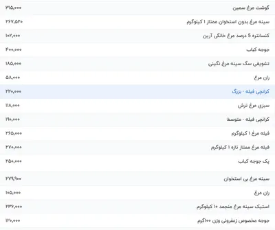 قیمت گوشت مرغ، امروز ۱۲ مرداد ۱۴۰۴