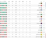 جدول لیگ برتر فوتبال؛ پرسپولیس در جا زد / استقلال مدعی ماند