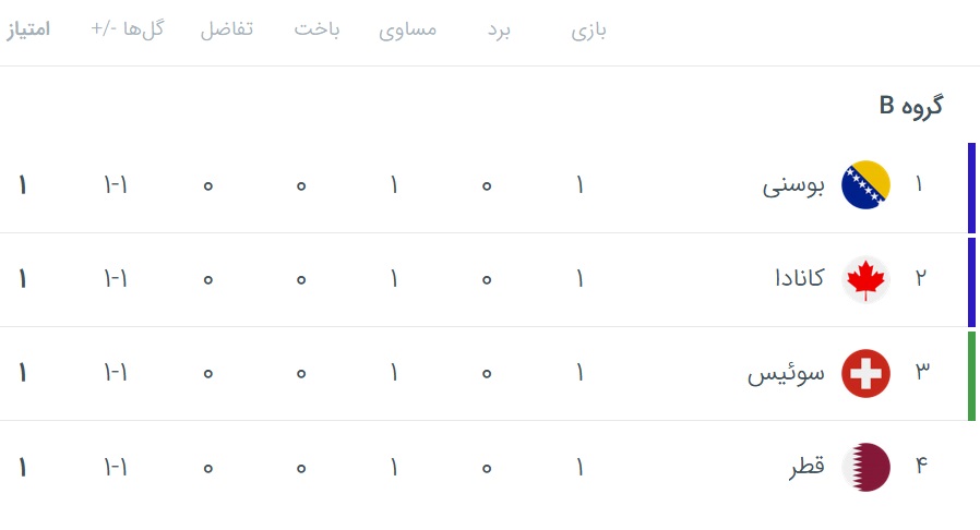 جدول گروه B جام‌جهانی ۲۰۲۶ پس از پایان اولین بازی هر تیم