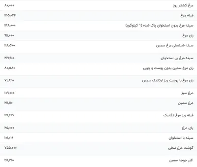 قیمت گوشت مرغ، امروز ۱۸ بهمن ۱۴۰۳