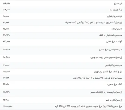 قیمت گوشت مرغ، امروز ۲۳ آبان ۱۴۰۳