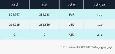 قیمت دلار در صرافی‌های بانکی، امروز ۶ دی ۱۴۰۰ / نرخ دلار برای چهارمین روز پیاپی ثابت و ۲۷۴۰۱۵ ریال اعلام شد
